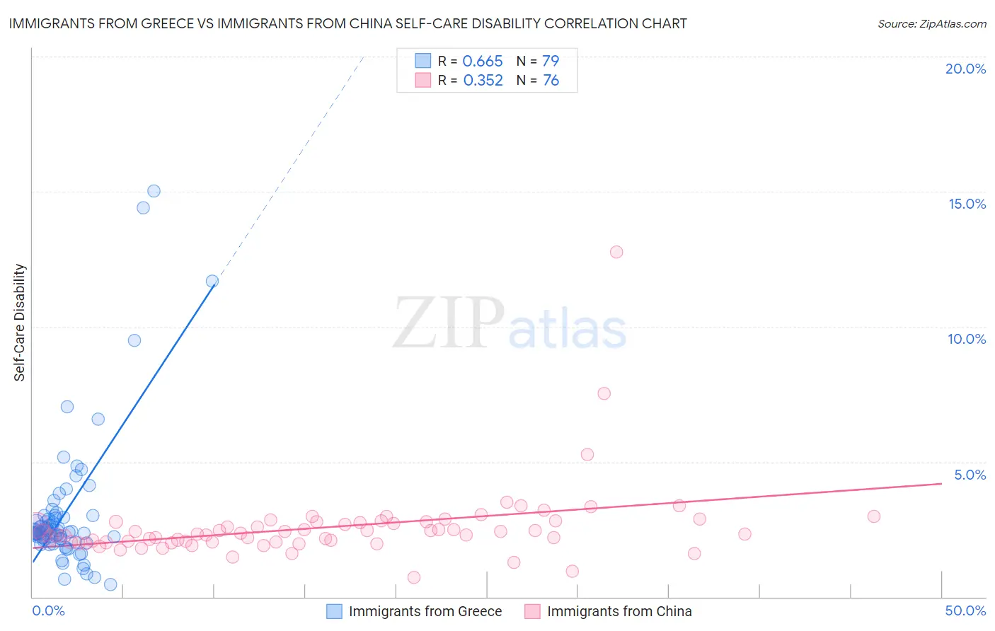 Immigrants from Greece vs Immigrants from China Self-Care Disability