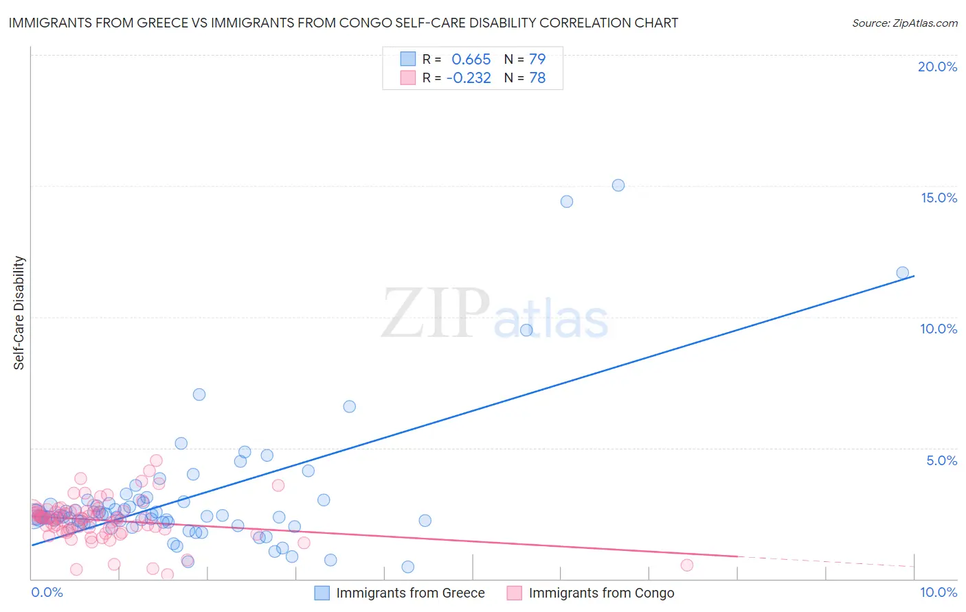 Immigrants from Greece vs Immigrants from Congo Self-Care Disability