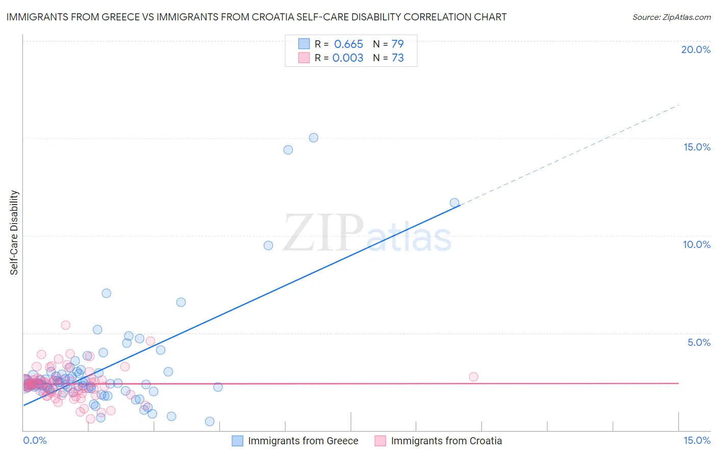 Immigrants from Greece vs Immigrants from Croatia Self-Care Disability