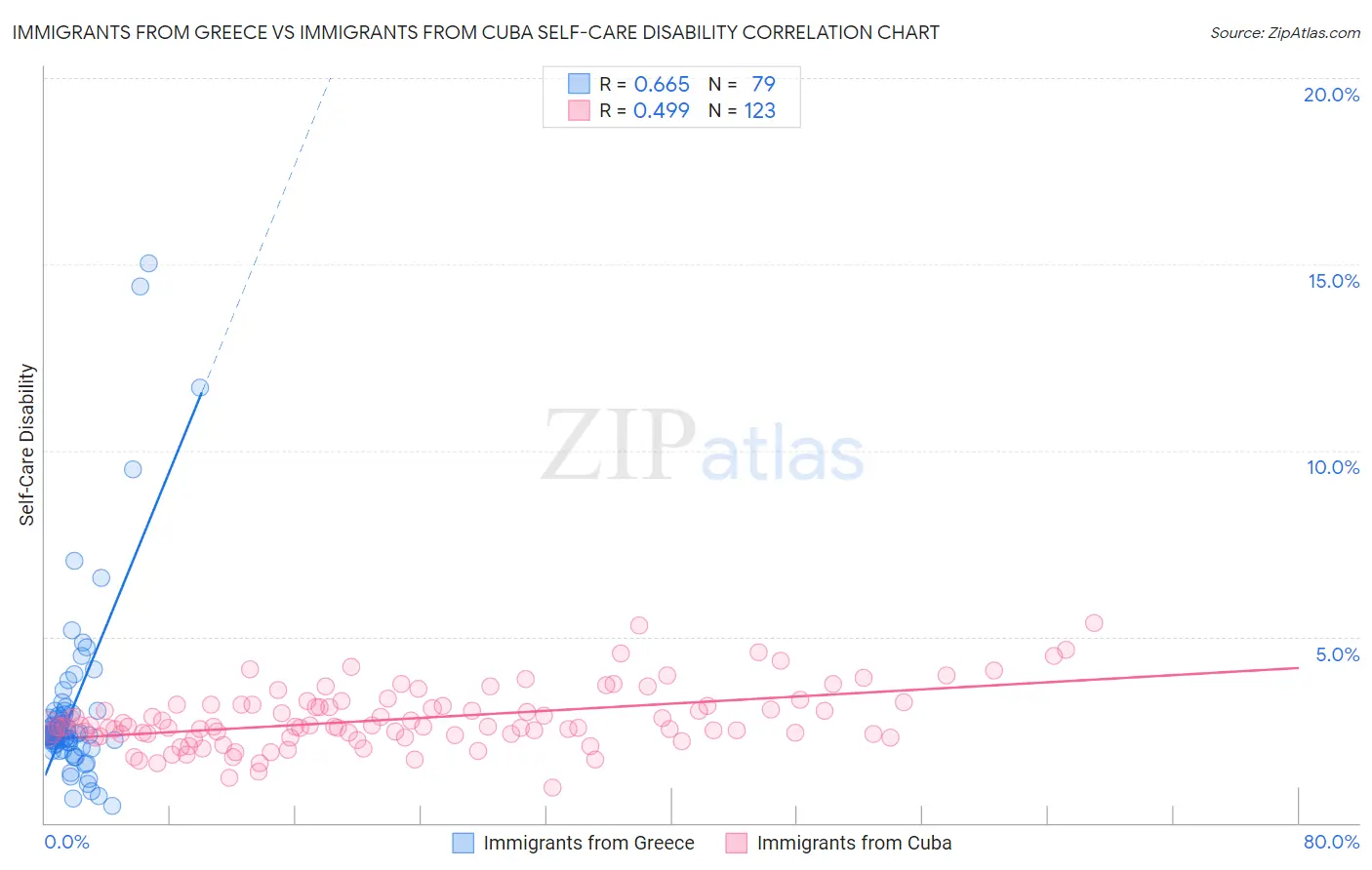 Immigrants from Greece vs Immigrants from Cuba Self-Care Disability