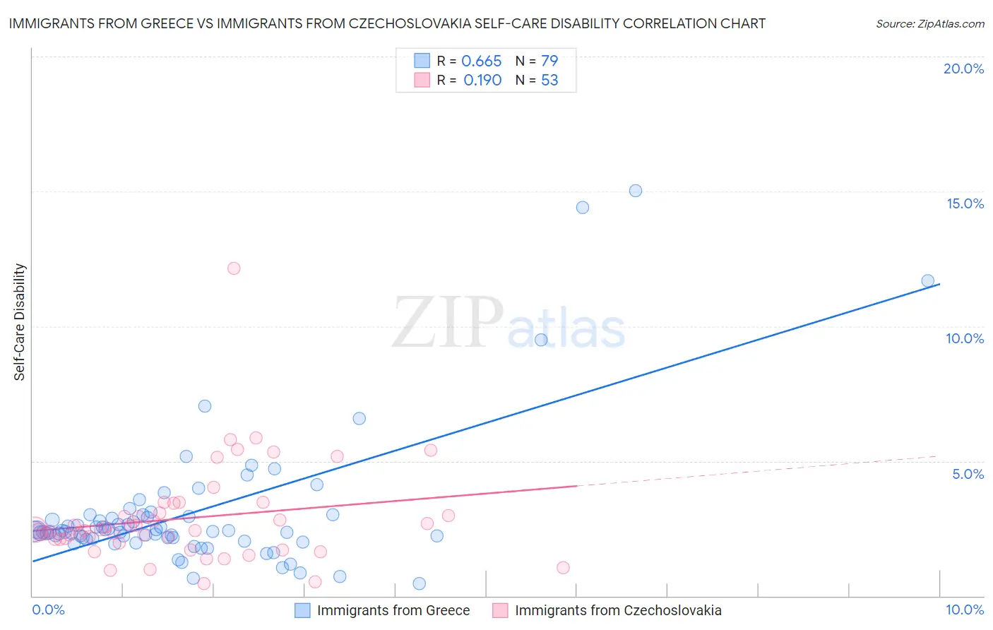 Immigrants from Greece vs Immigrants from Czechoslovakia Self-Care Disability