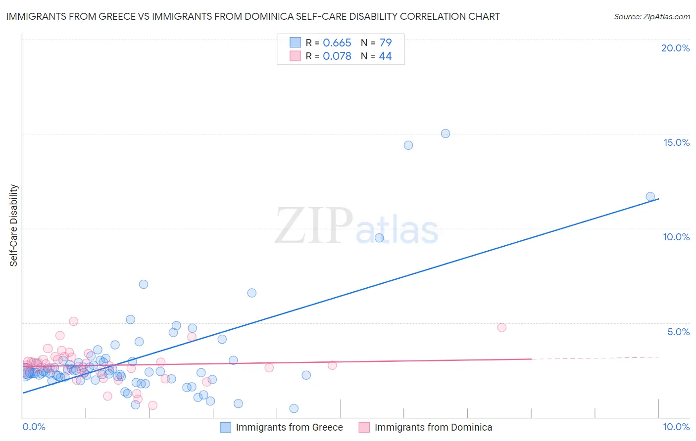 Immigrants from Greece vs Immigrants from Dominica Self-Care Disability