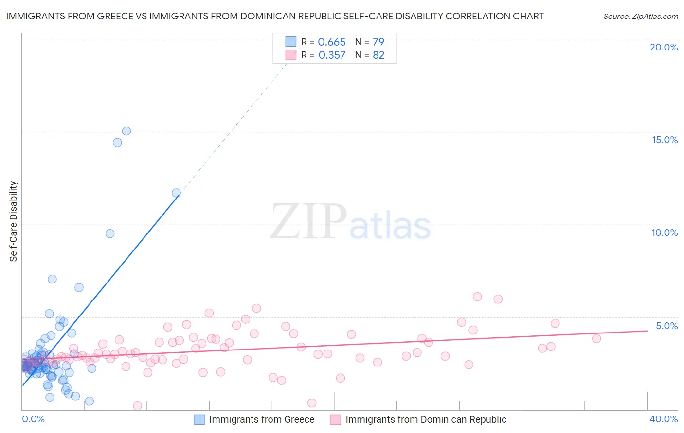 Immigrants from Greece vs Immigrants from Dominican Republic Self-Care Disability