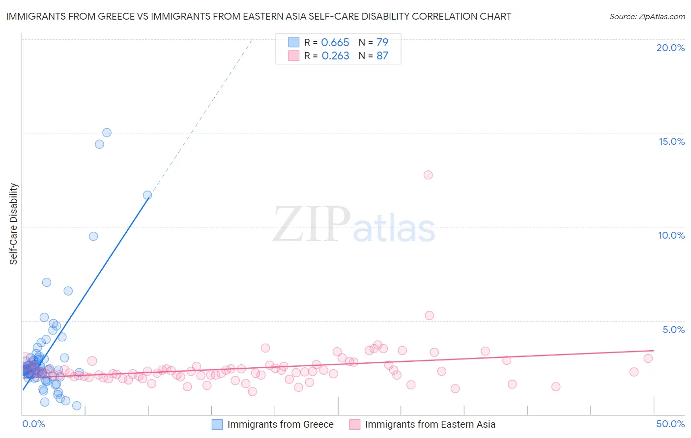 Immigrants from Greece vs Immigrants from Eastern Asia Self-Care Disability