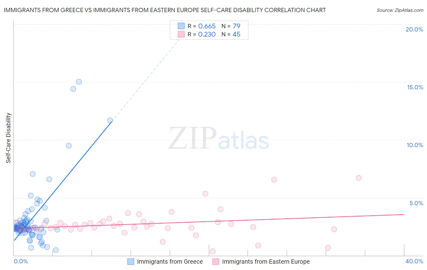 Immigrants from Greece vs Immigrants from Eastern Europe Self-Care Disability