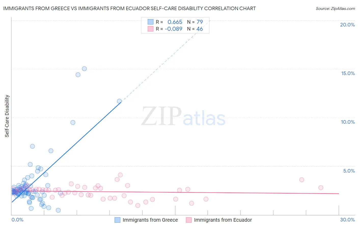 Immigrants from Greece vs Immigrants from Ecuador Self-Care Disability