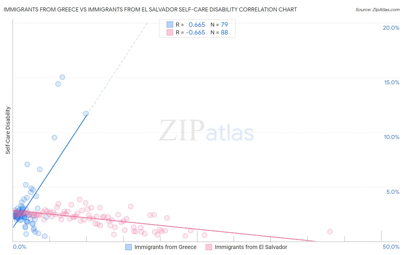 Immigrants from Greece vs Immigrants from El Salvador Self-Care Disability
