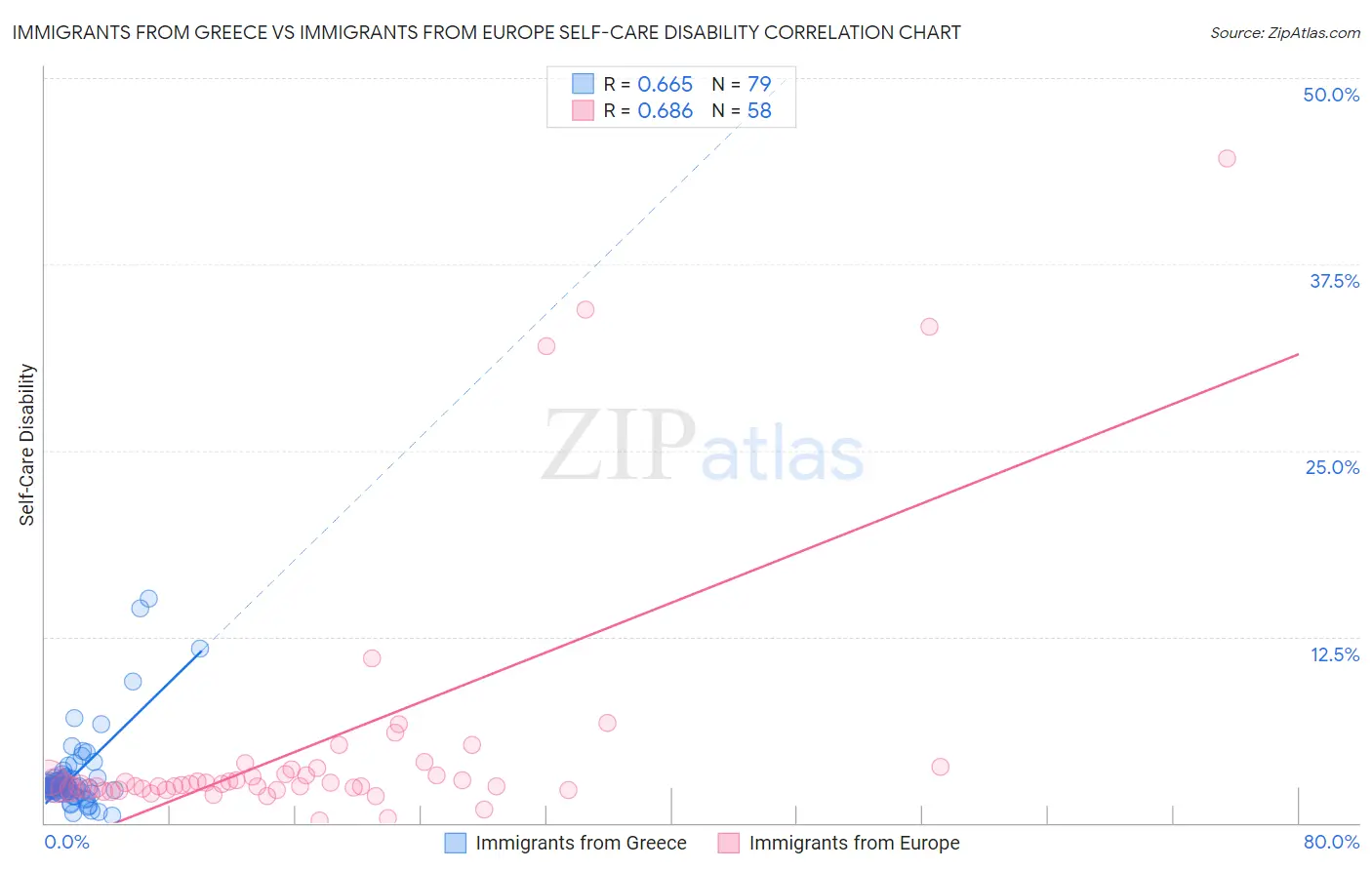 Immigrants from Greece vs Immigrants from Europe Self-Care Disability