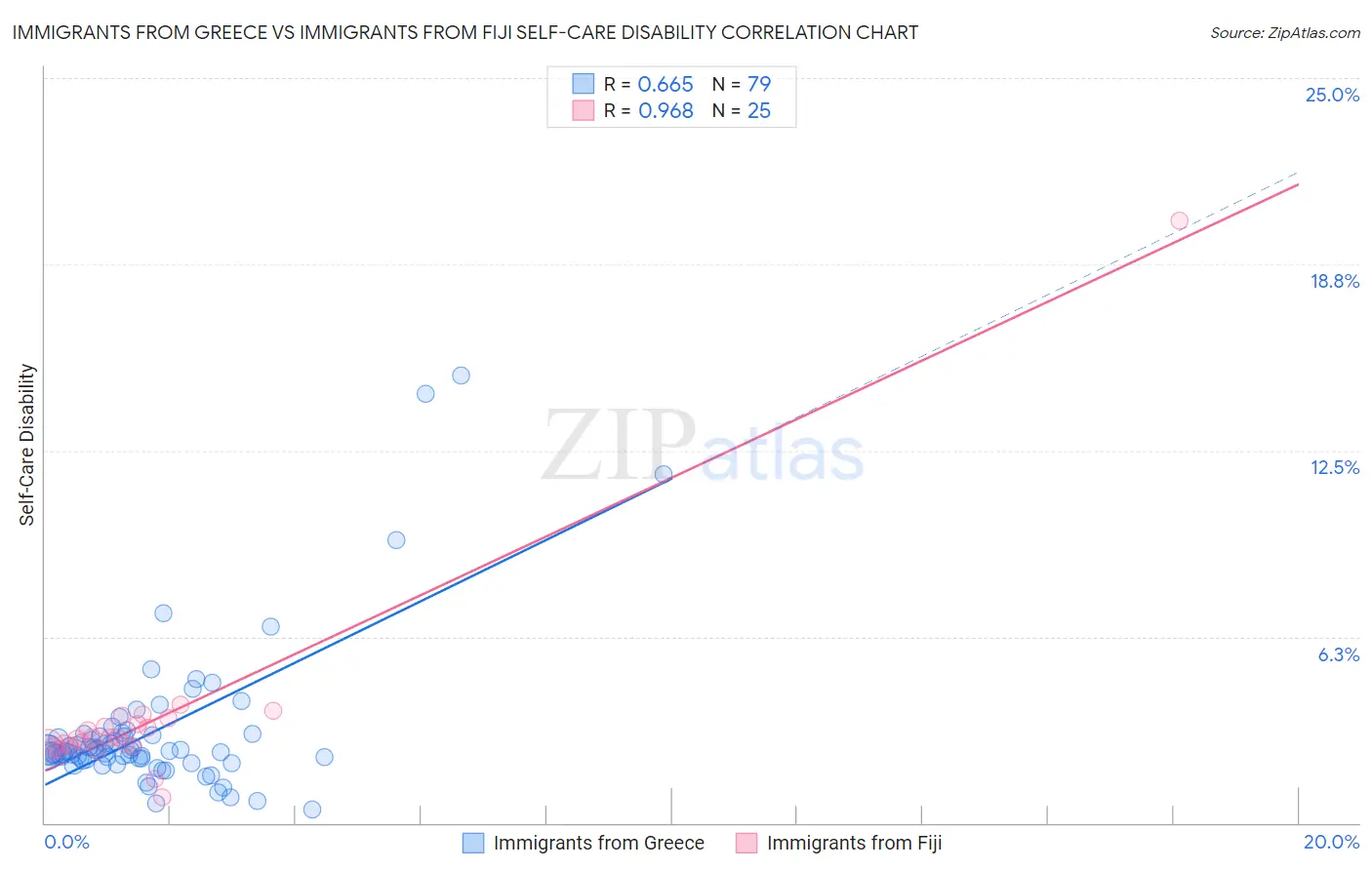 Immigrants from Greece vs Immigrants from Fiji Self-Care Disability