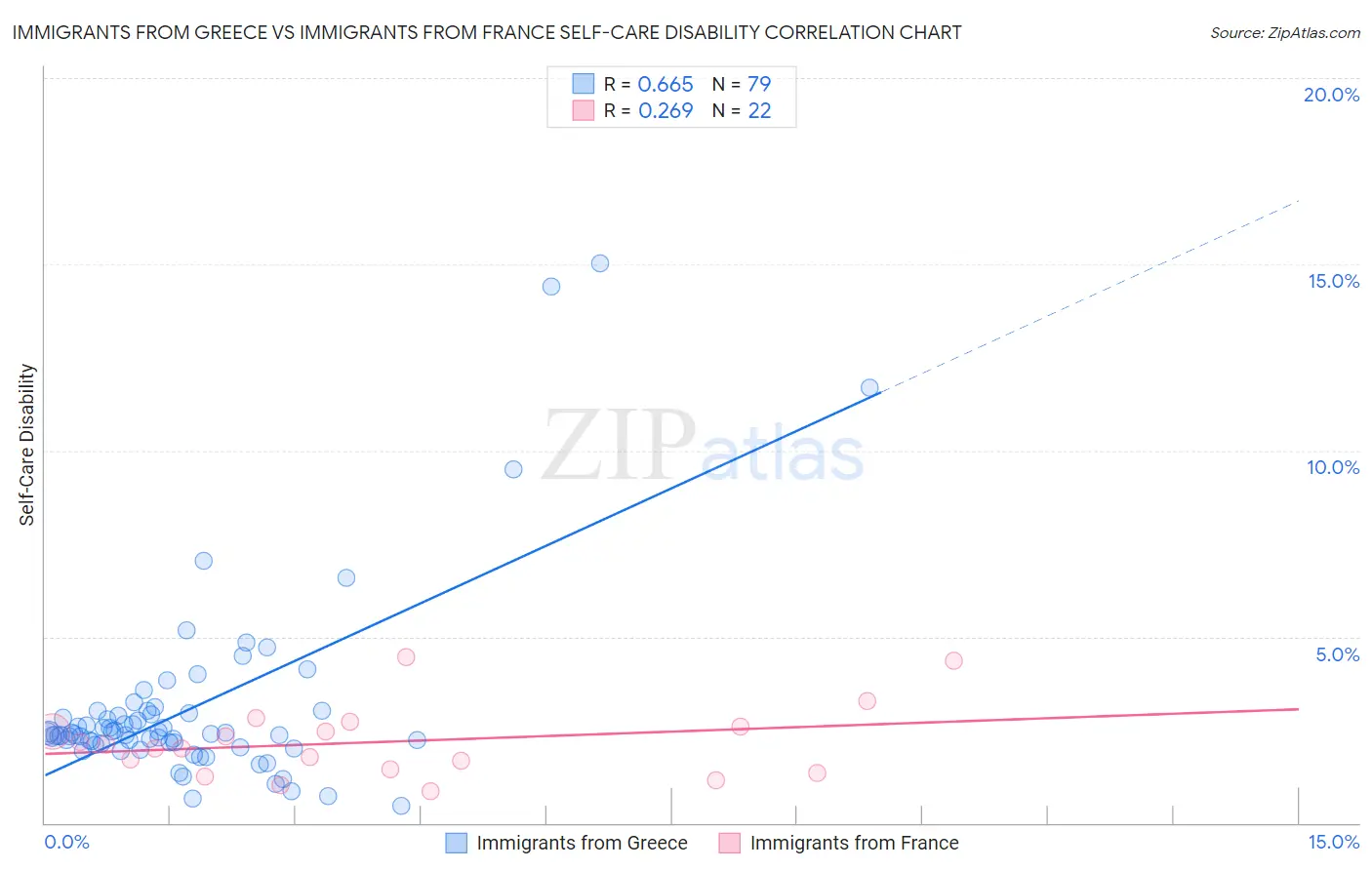 Immigrants from Greece vs Immigrants from France Self-Care Disability