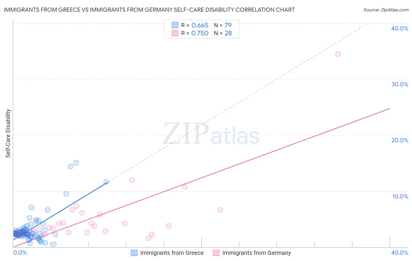 Immigrants from Greece vs Immigrants from Germany Self-Care Disability