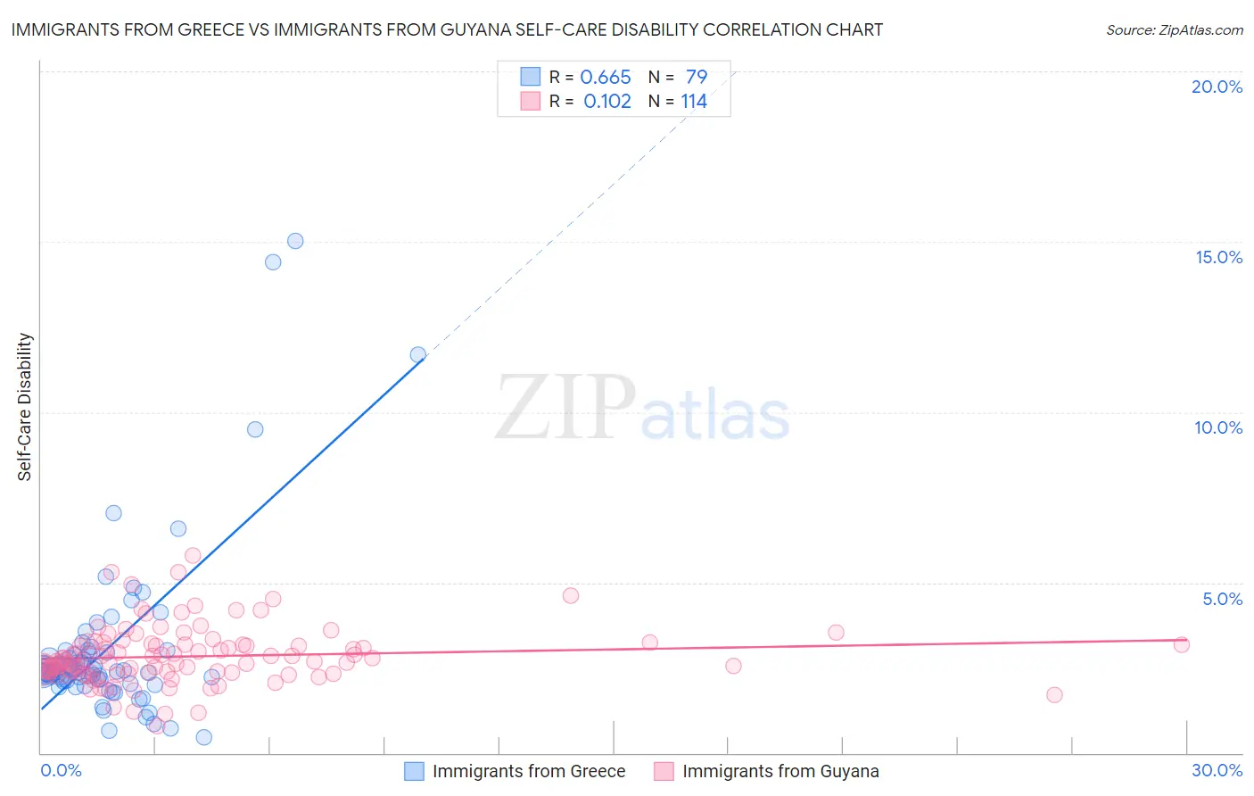 Immigrants from Greece vs Immigrants from Guyana Self-Care Disability