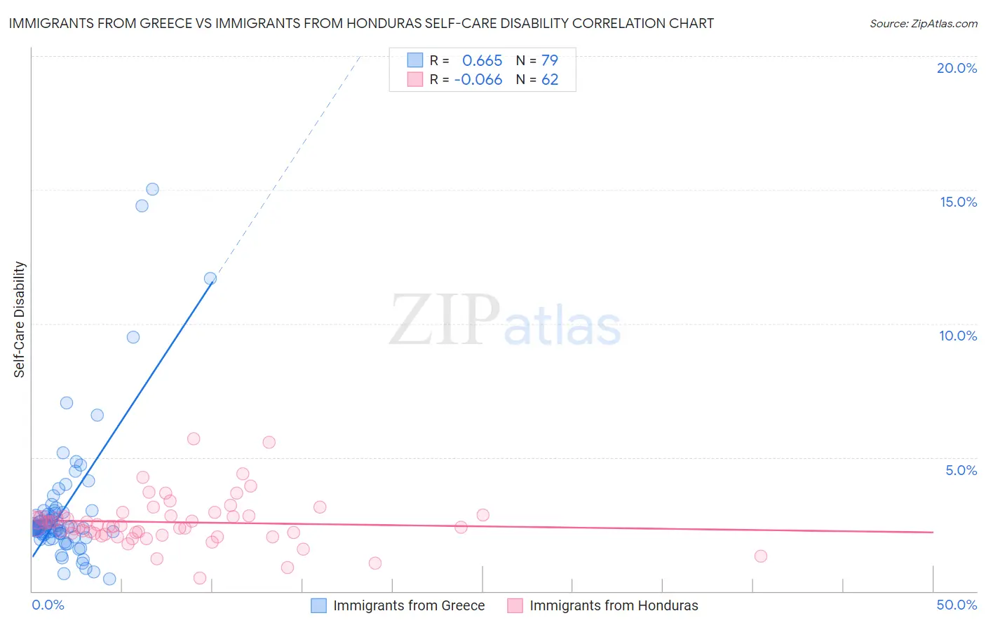 Immigrants from Greece vs Immigrants from Honduras Self-Care Disability