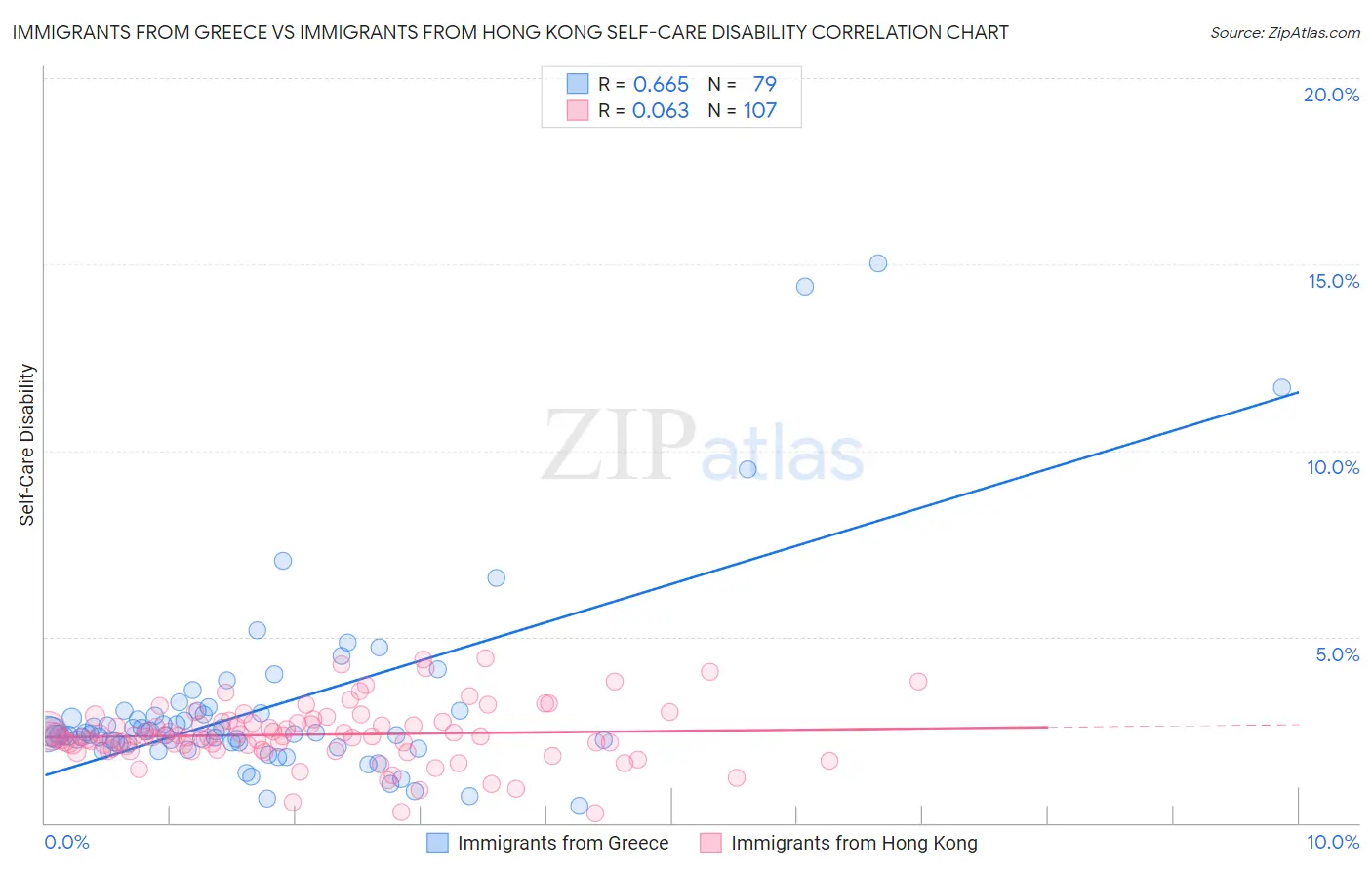 Immigrants from Greece vs Immigrants from Hong Kong Self-Care Disability