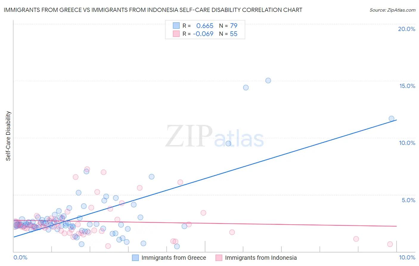 Immigrants from Greece vs Immigrants from Indonesia Self-Care Disability