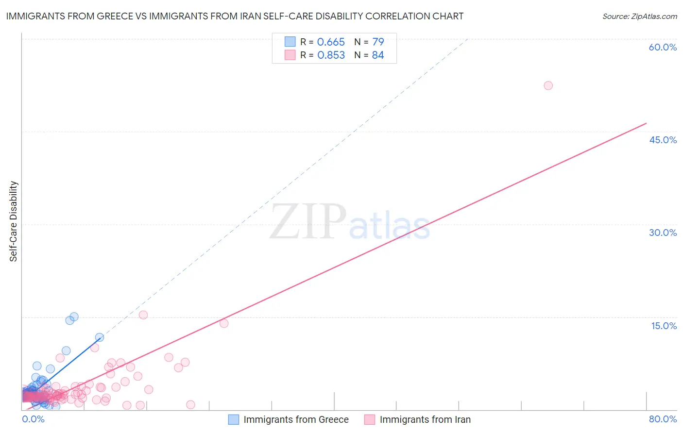 Immigrants from Greece vs Immigrants from Iran Self-Care Disability