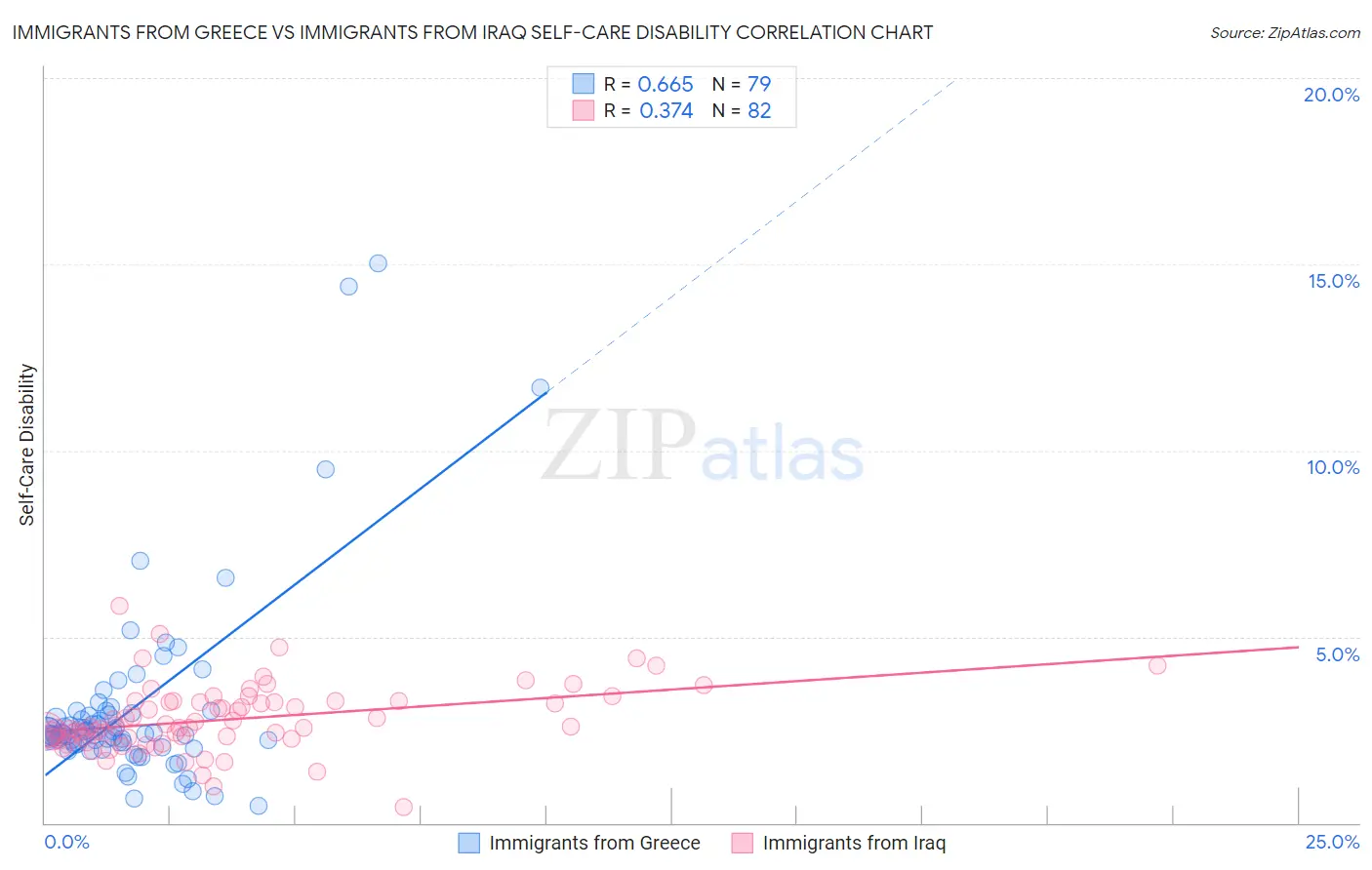 Immigrants from Greece vs Immigrants from Iraq Self-Care Disability