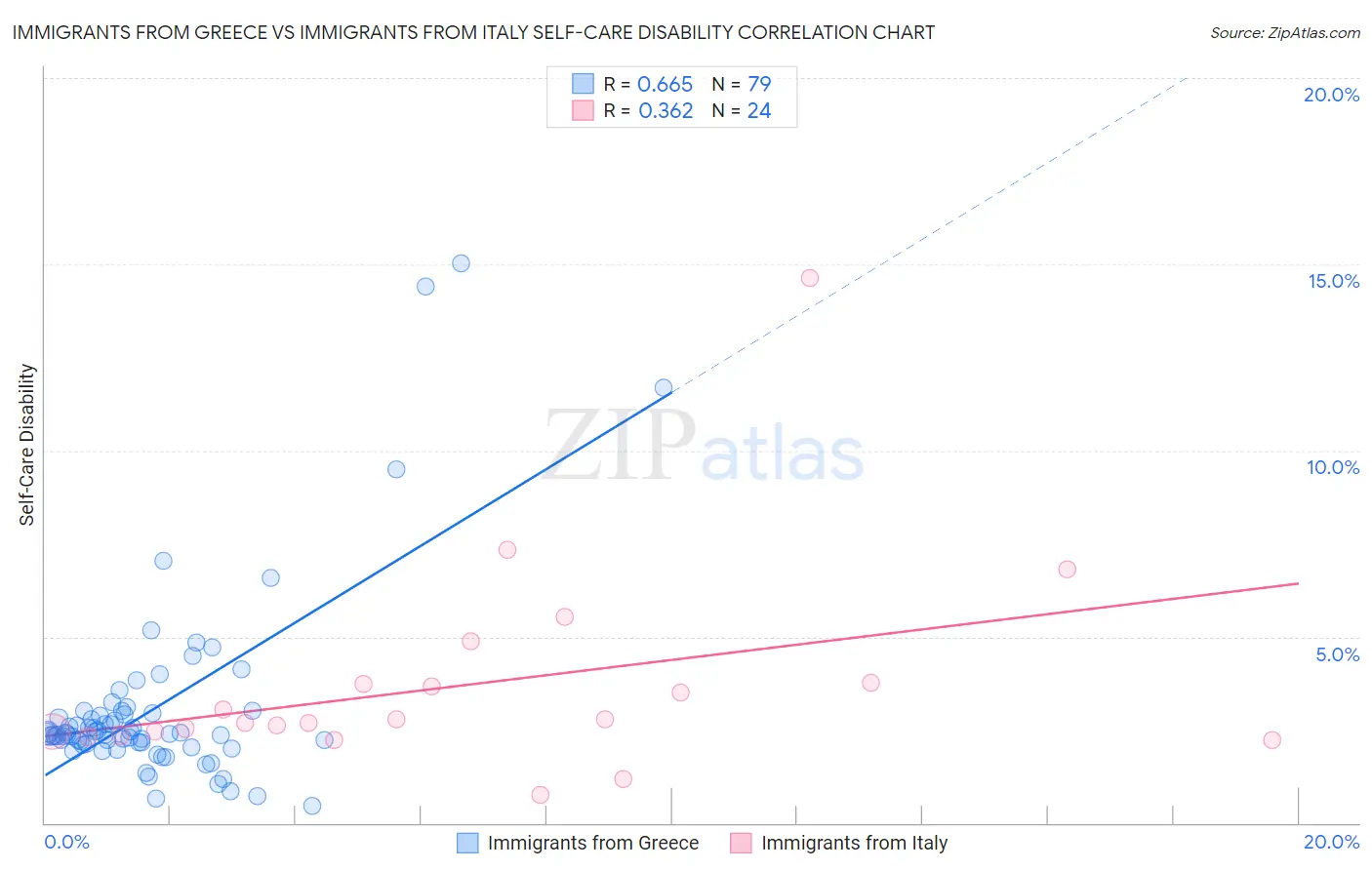 Immigrants from Greece vs Immigrants from Italy Self-Care Disability