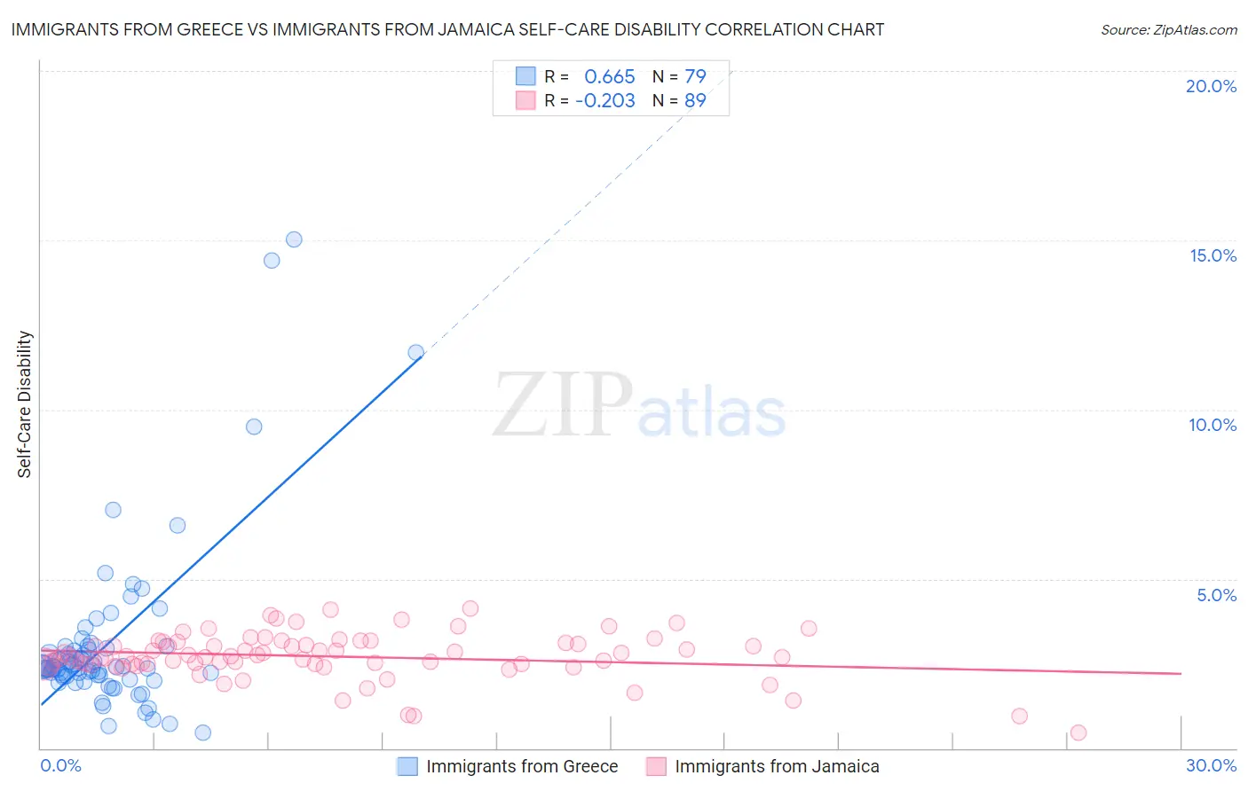Immigrants from Greece vs Immigrants from Jamaica Self-Care Disability