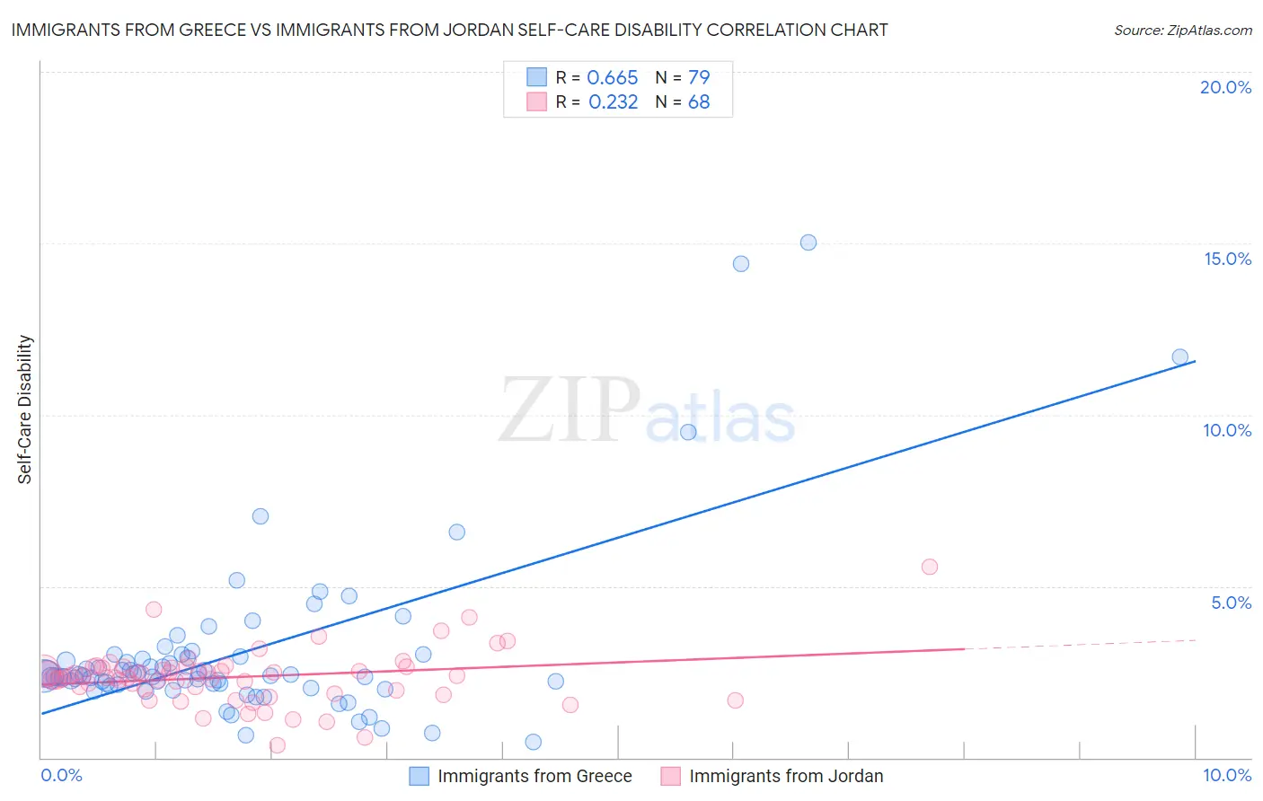 Immigrants from Greece vs Immigrants from Jordan Self-Care Disability