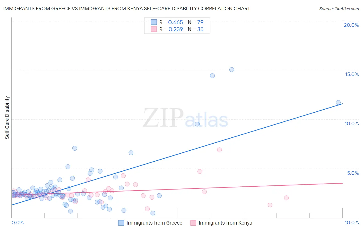 Immigrants from Greece vs Immigrants from Kenya Self-Care Disability