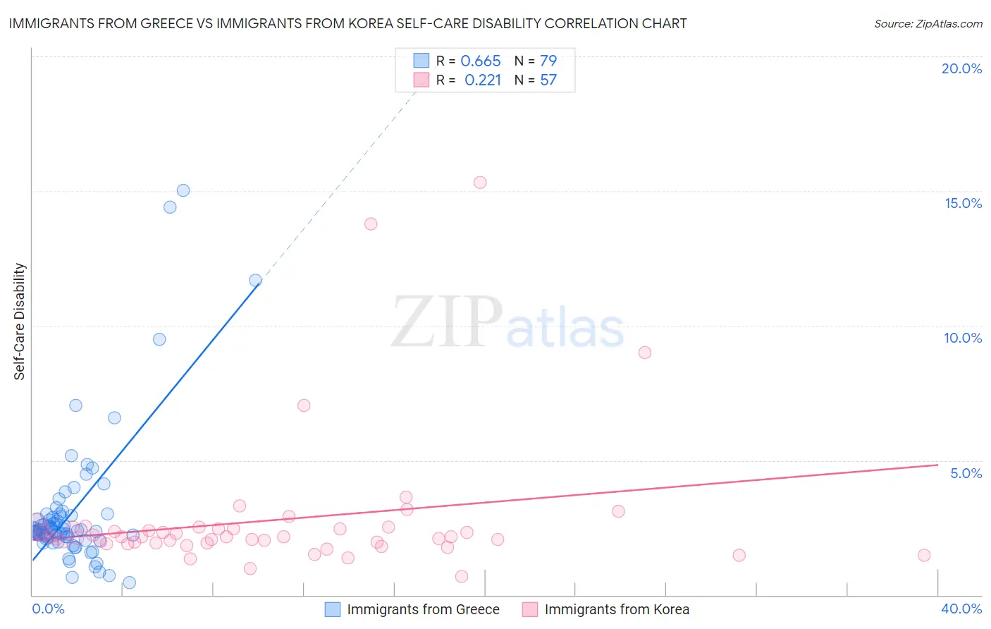 Immigrants from Greece vs Immigrants from Korea Self-Care Disability