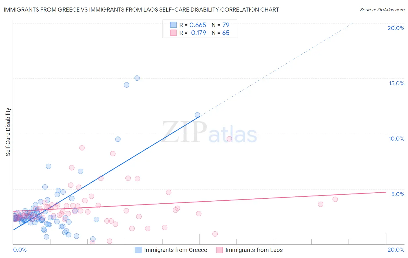 Immigrants from Greece vs Immigrants from Laos Self-Care Disability