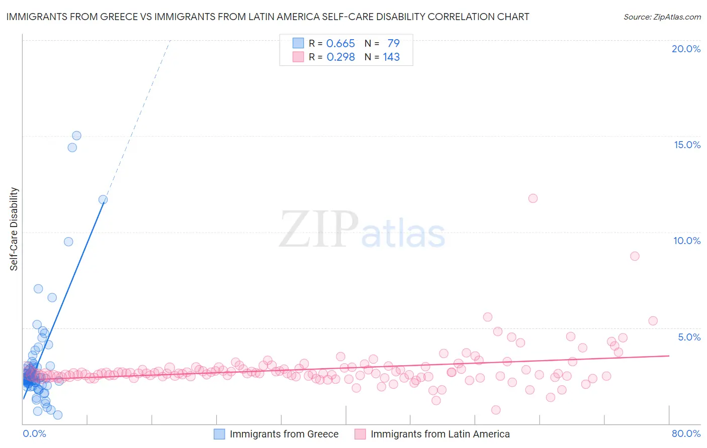 Immigrants from Greece vs Immigrants from Latin America Self-Care Disability
