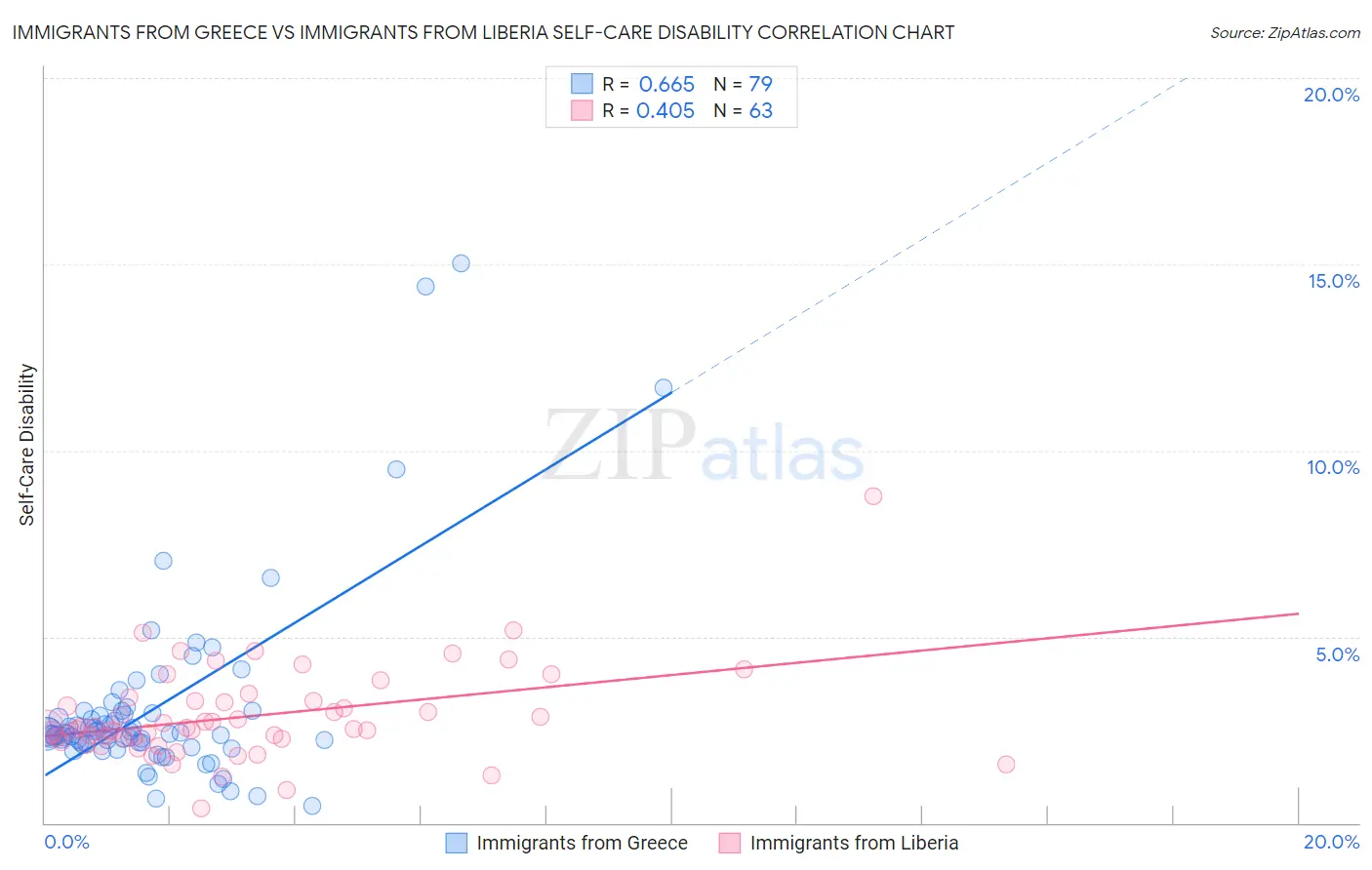 Immigrants from Greece vs Immigrants from Liberia Self-Care Disability
