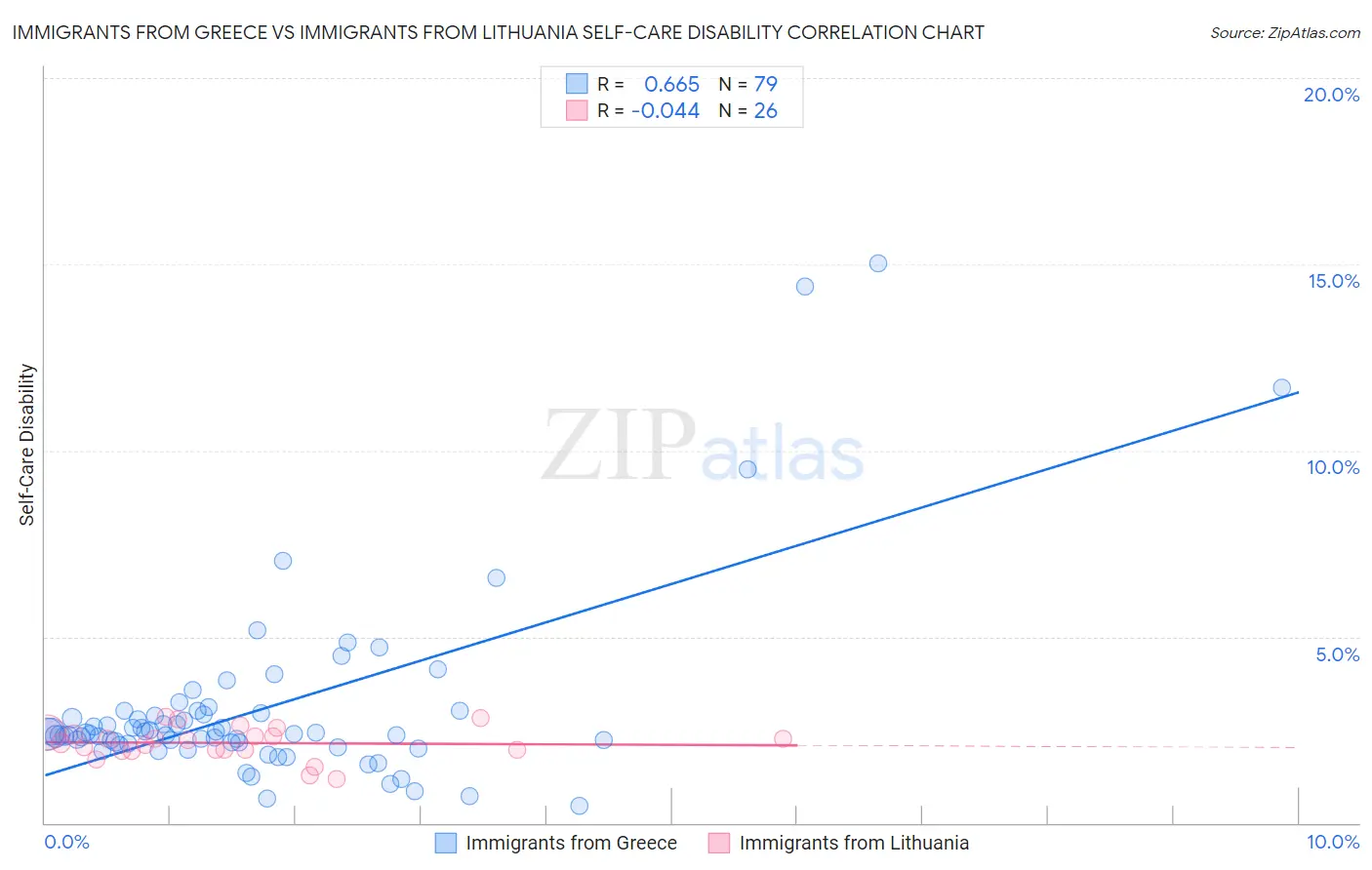 Immigrants from Greece vs Immigrants from Lithuania Self-Care Disability