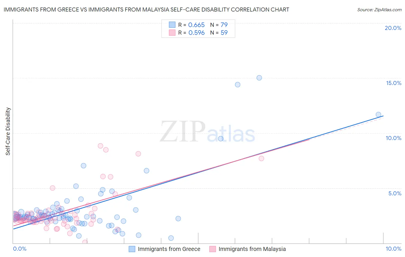Immigrants from Greece vs Immigrants from Malaysia Self-Care Disability