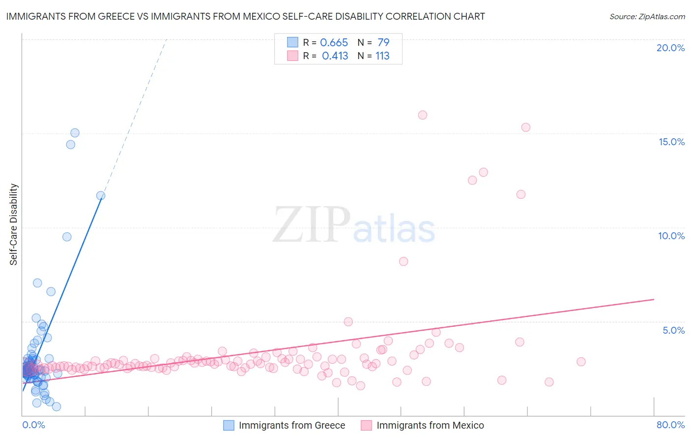 Immigrants from Greece vs Immigrants from Mexico Self-Care Disability