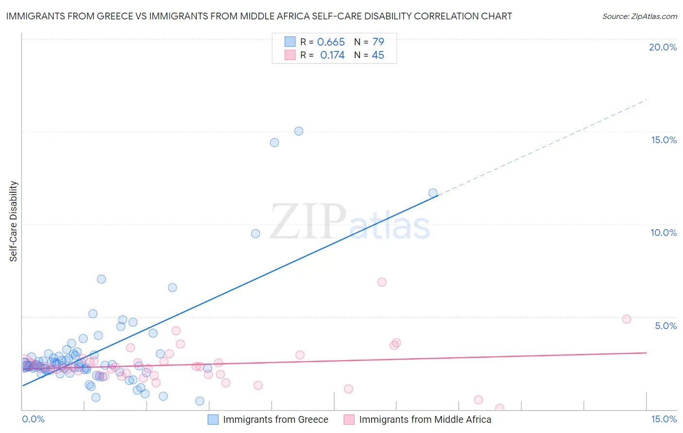 Immigrants from Greece vs Immigrants from Middle Africa Self-Care Disability