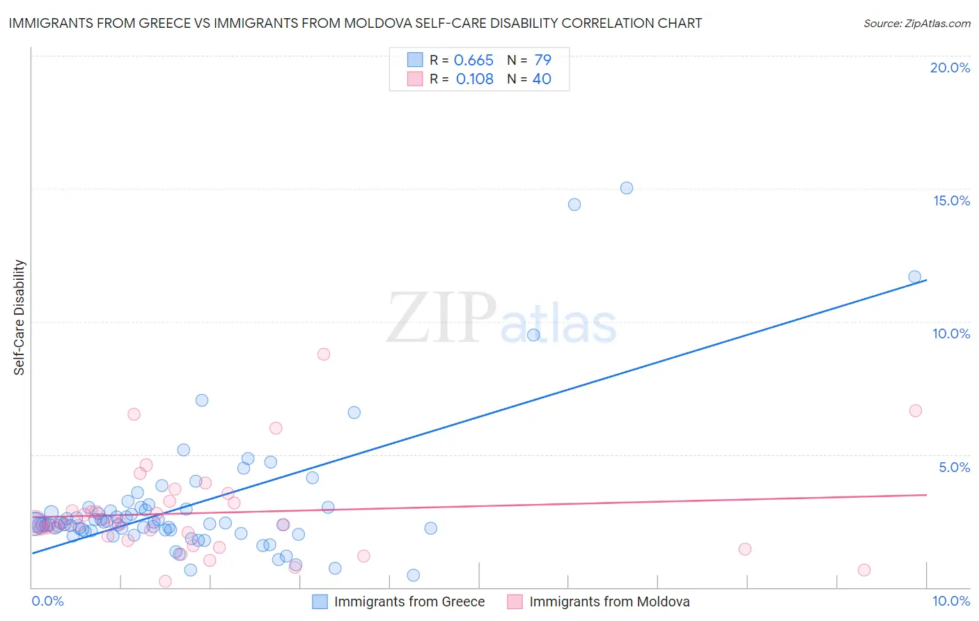 Immigrants from Greece vs Immigrants from Moldova Self-Care Disability