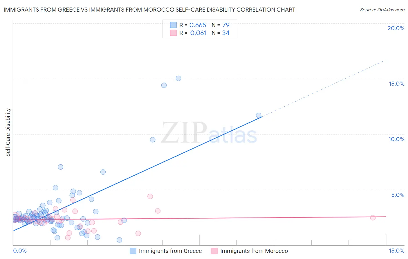 Immigrants from Greece vs Immigrants from Morocco Self-Care Disability
