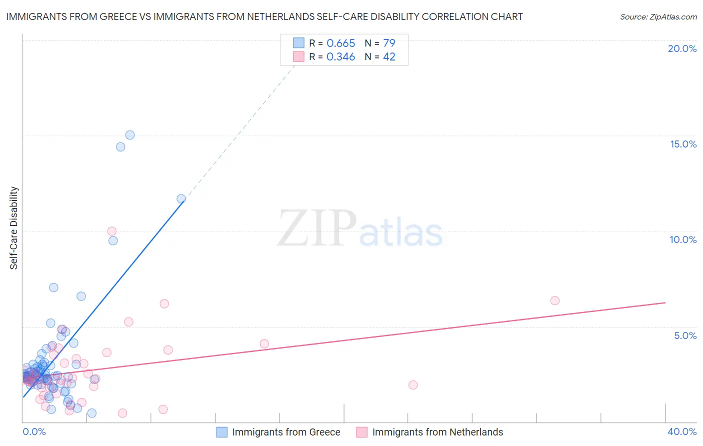 Immigrants from Greece vs Immigrants from Netherlands Self-Care Disability