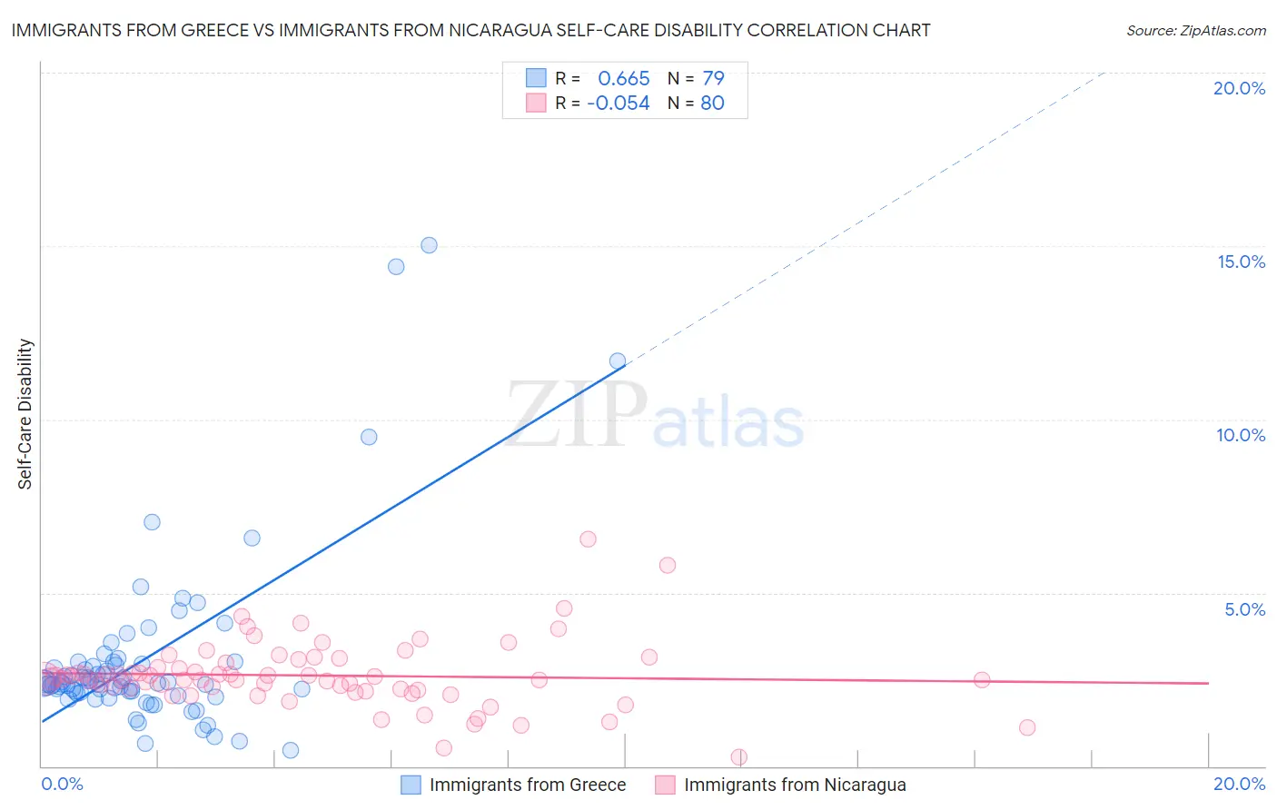 Immigrants from Greece vs Immigrants from Nicaragua Self-Care Disability