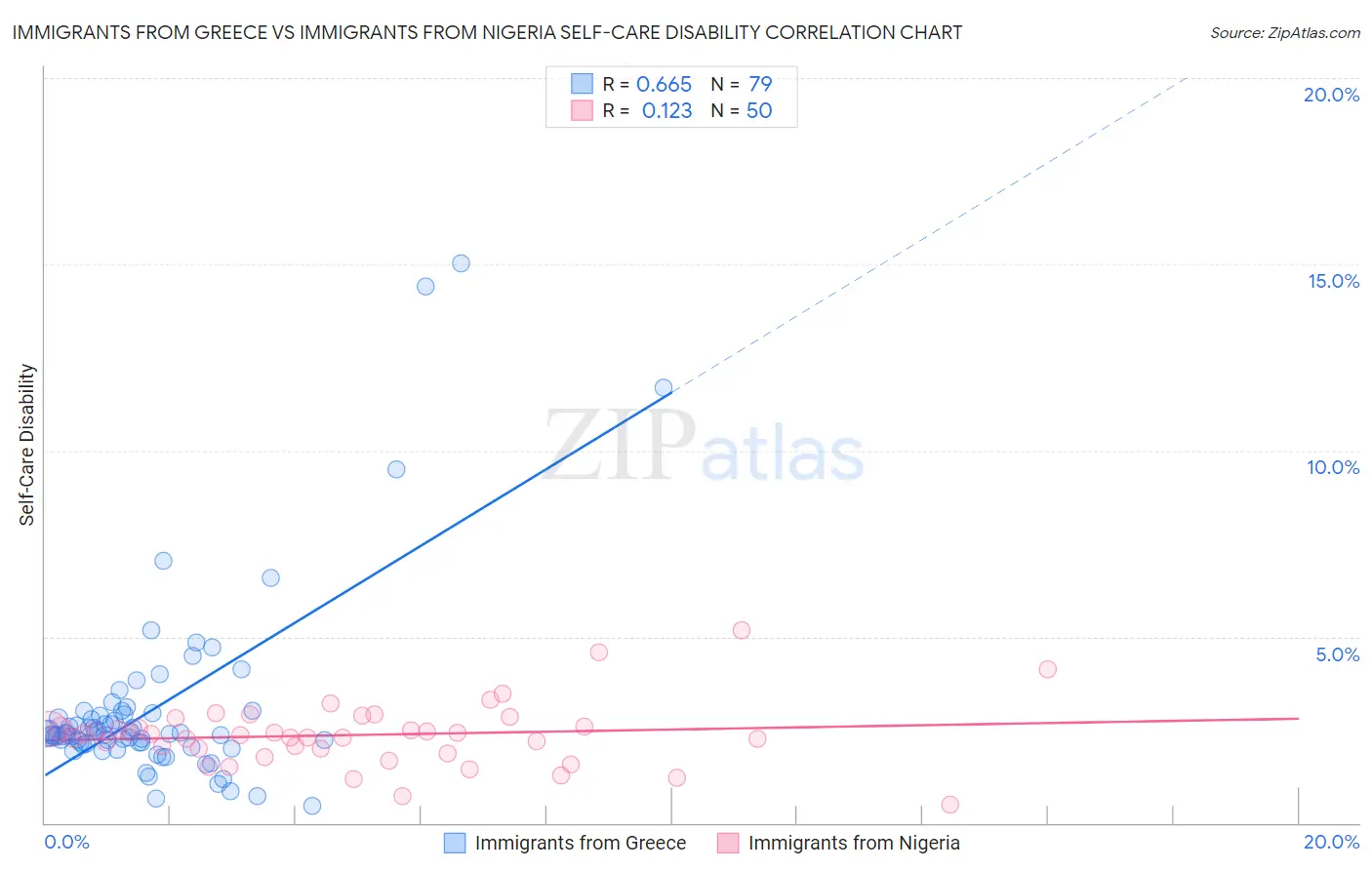 Immigrants from Greece vs Immigrants from Nigeria Self-Care Disability