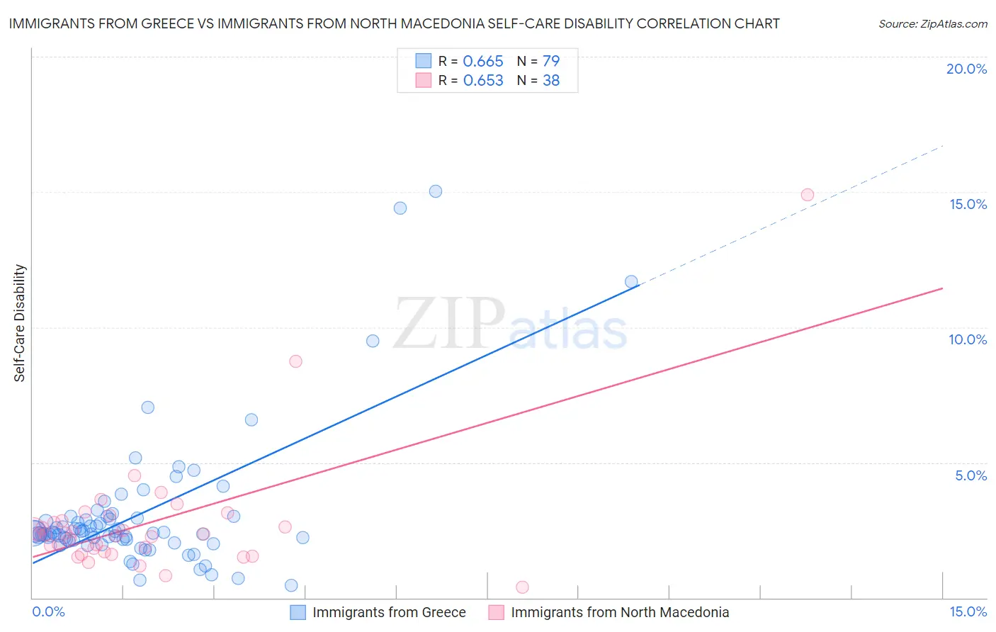 Immigrants from Greece vs Immigrants from North Macedonia Self-Care Disability