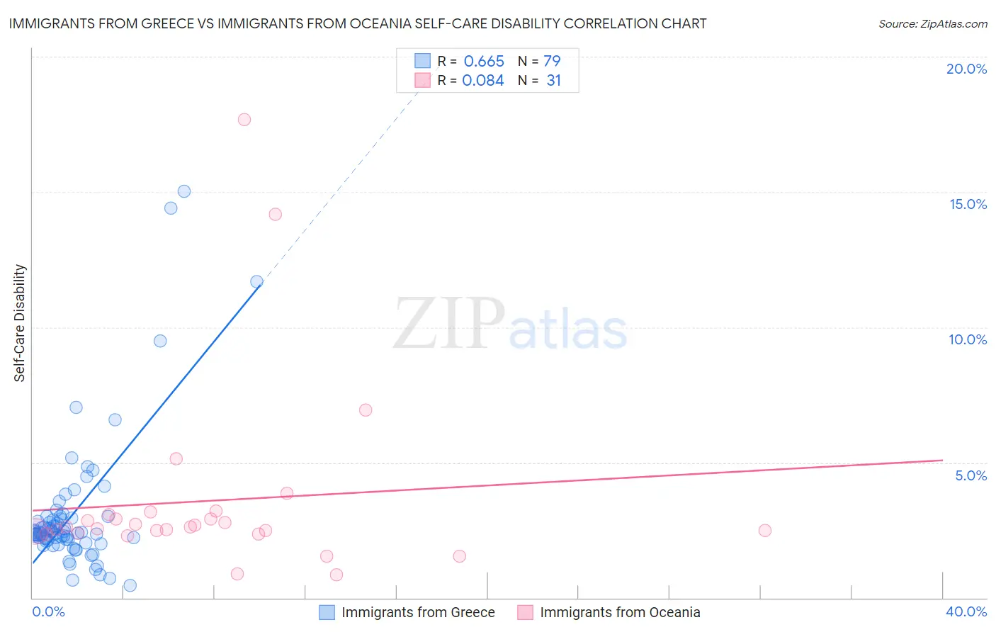 Immigrants from Greece vs Immigrants from Oceania Self-Care Disability