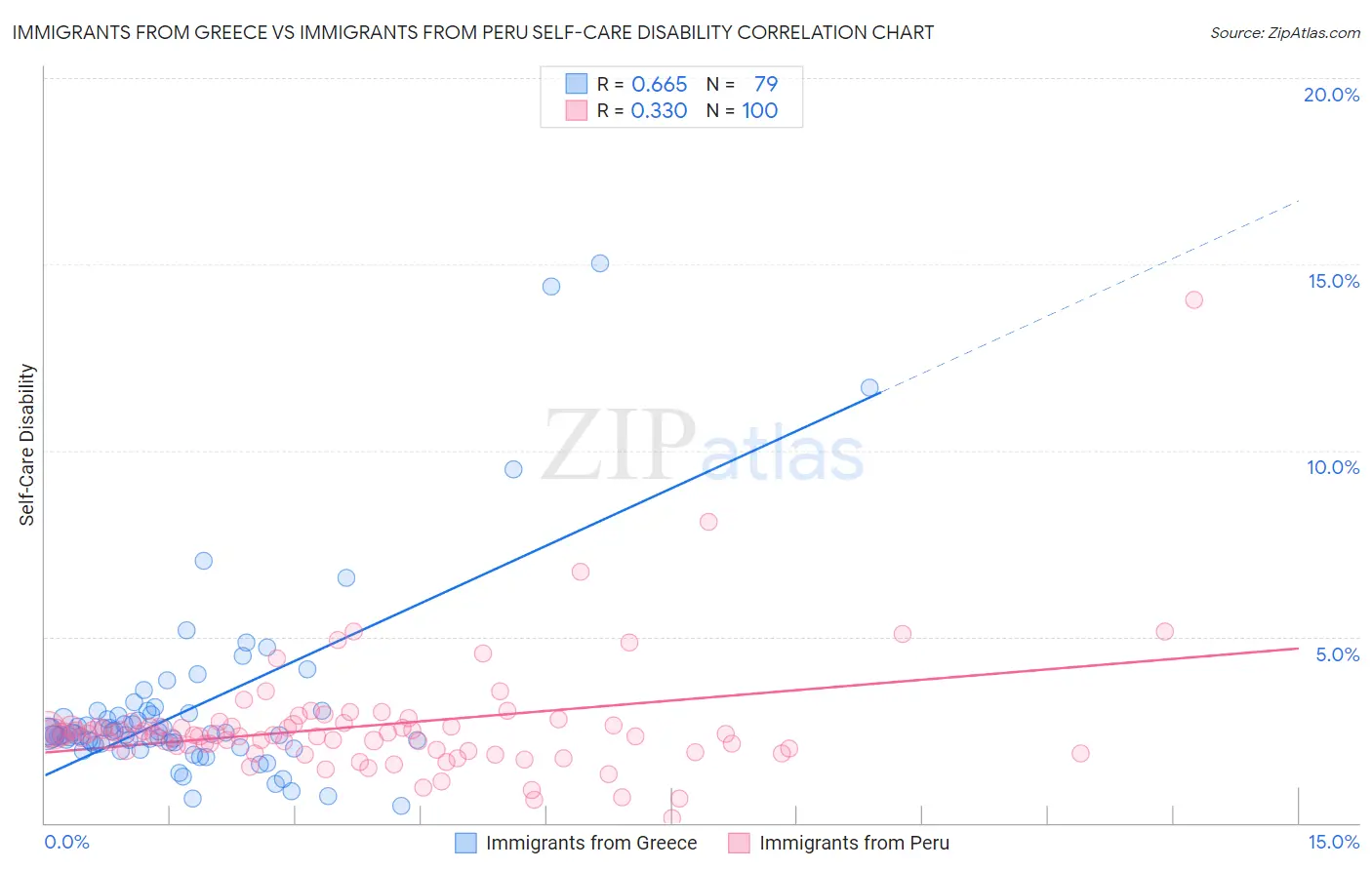 Immigrants from Greece vs Immigrants from Peru Self-Care Disability