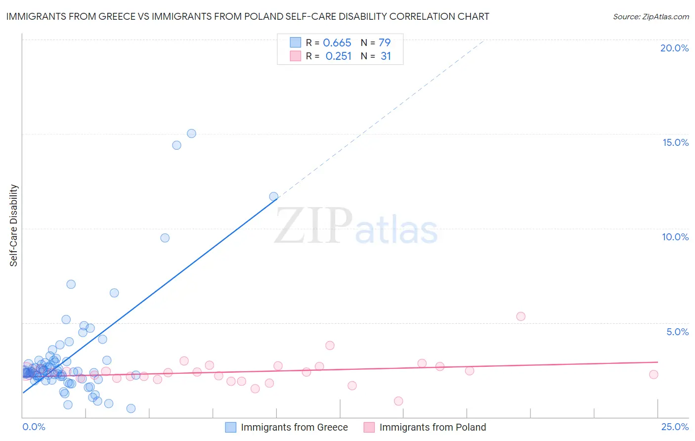Immigrants from Greece vs Immigrants from Poland Self-Care Disability