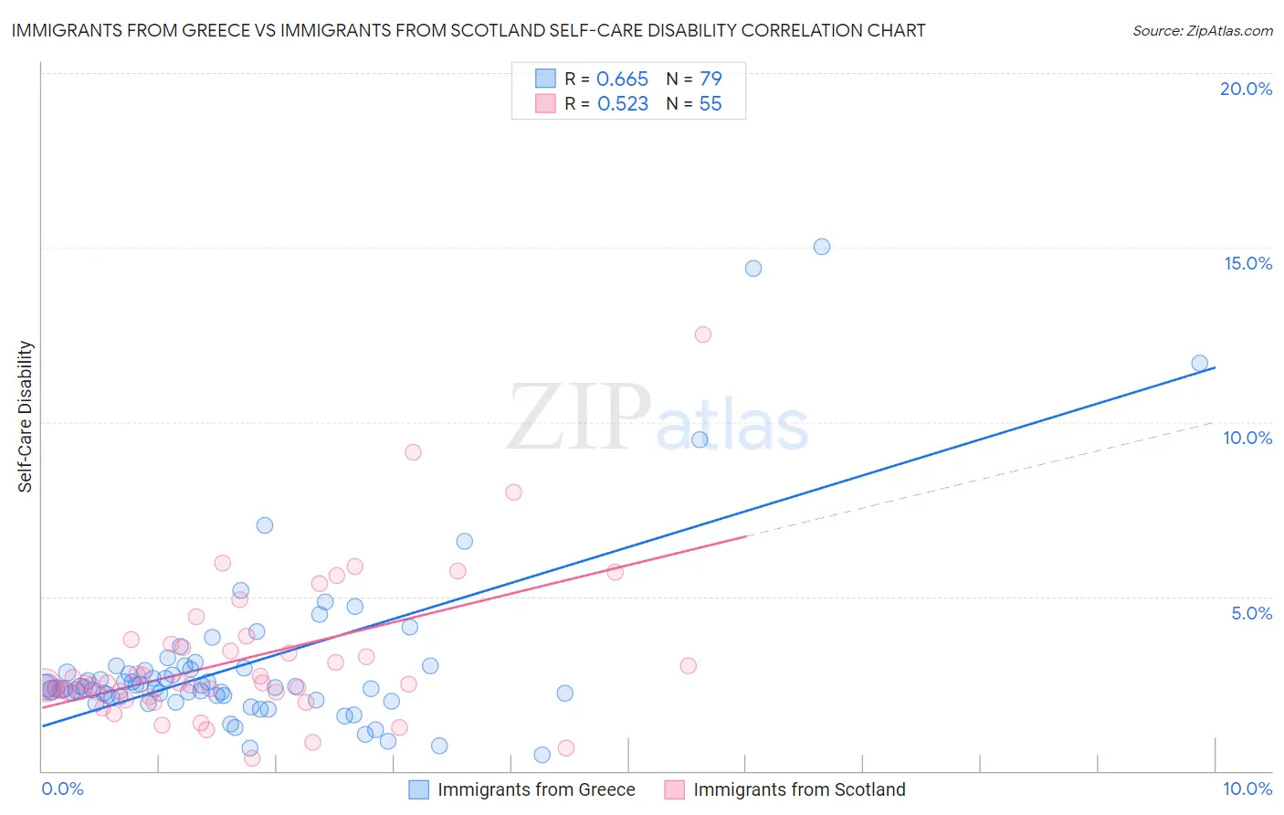 Immigrants from Greece vs Immigrants from Scotland Self-Care Disability