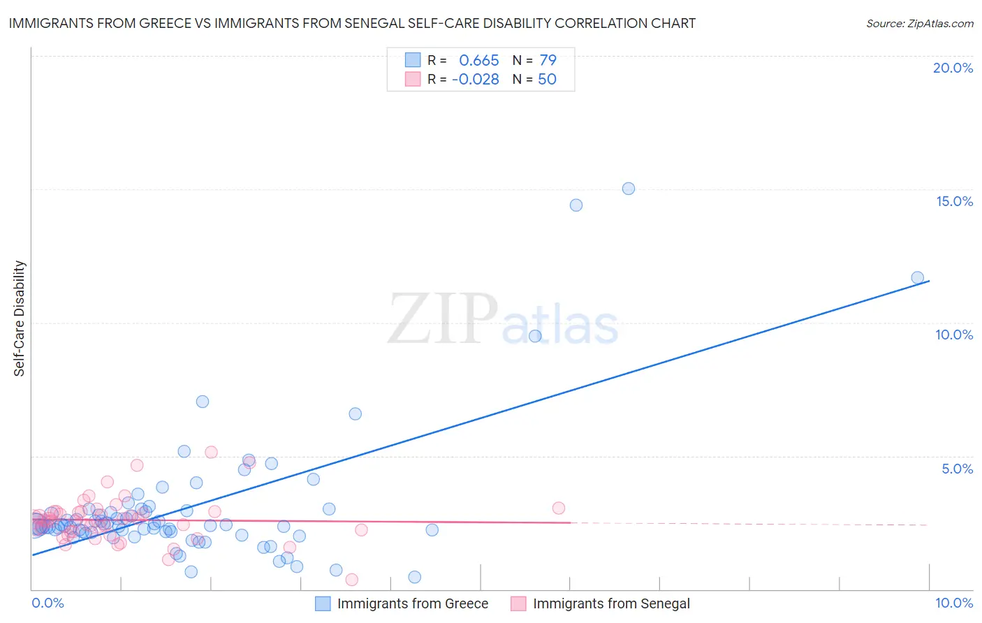 Immigrants from Greece vs Immigrants from Senegal Self-Care Disability