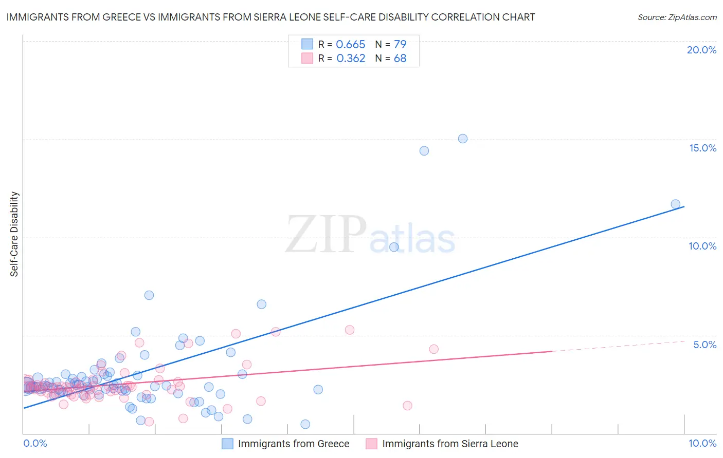 Immigrants from Greece vs Immigrants from Sierra Leone Self-Care Disability