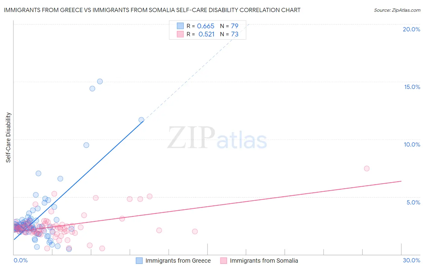 Immigrants from Greece vs Immigrants from Somalia Self-Care Disability