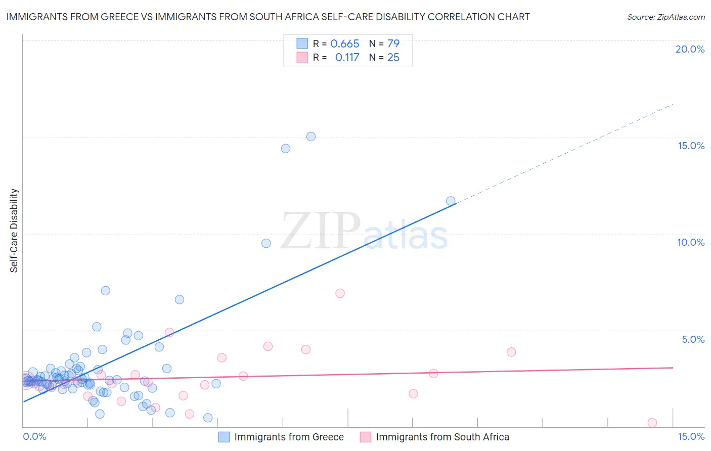 Immigrants from Greece vs Immigrants from South Africa Self-Care Disability