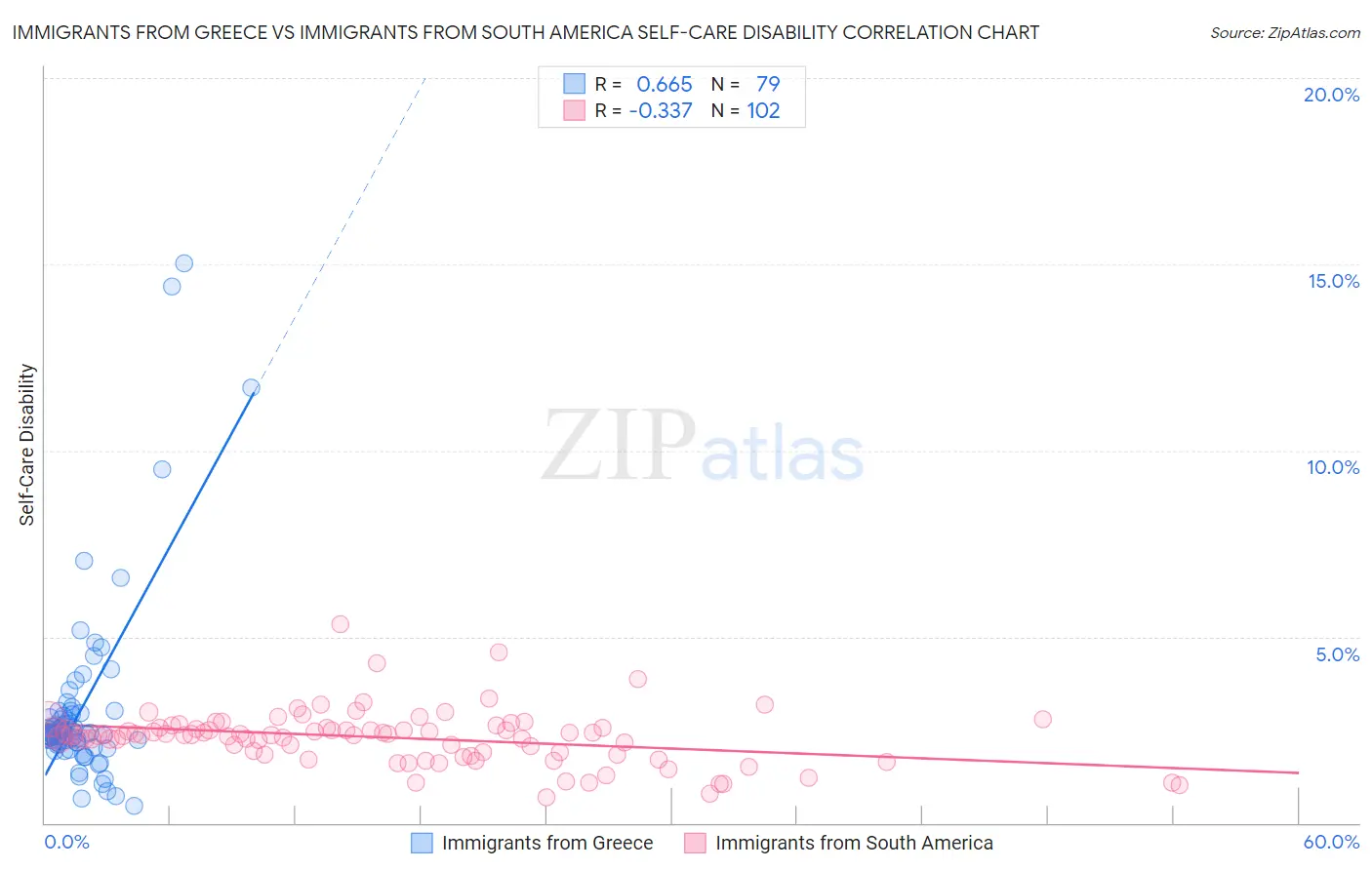 Immigrants from Greece vs Immigrants from South America Self-Care Disability