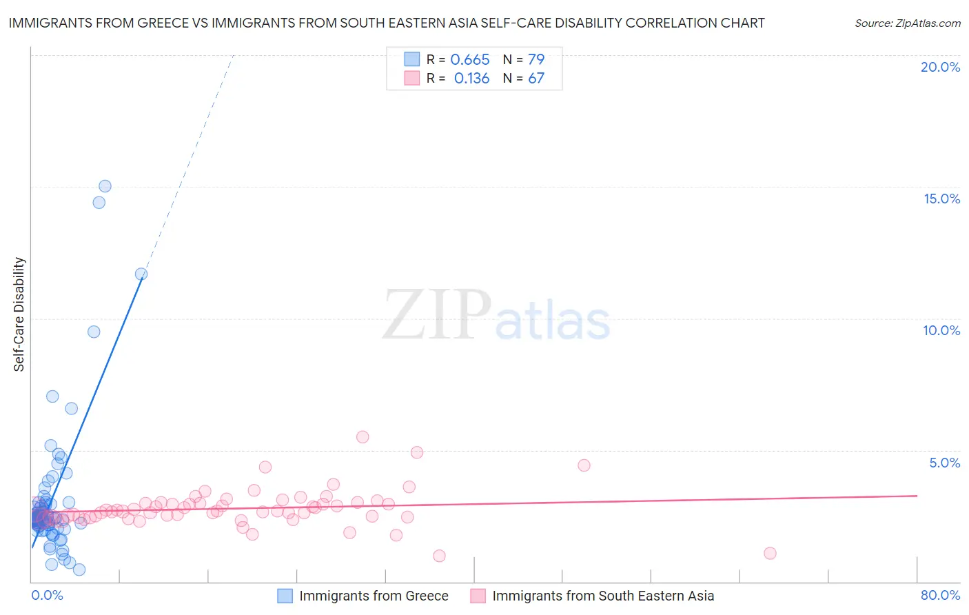 Immigrants from Greece vs Immigrants from South Eastern Asia Self-Care Disability