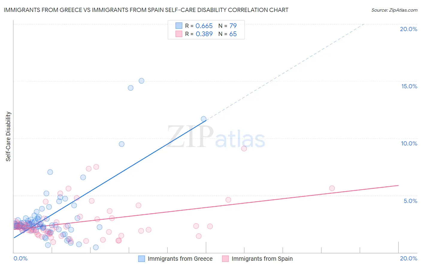 Immigrants from Greece vs Immigrants from Spain Self-Care Disability